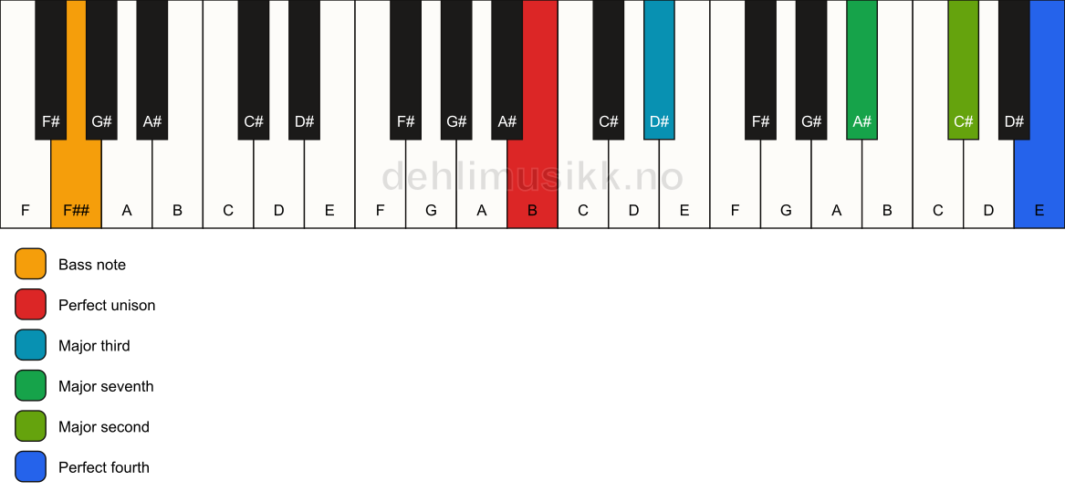 Piano keyboard showing the notes for a B maj11(no5)/F## chord
