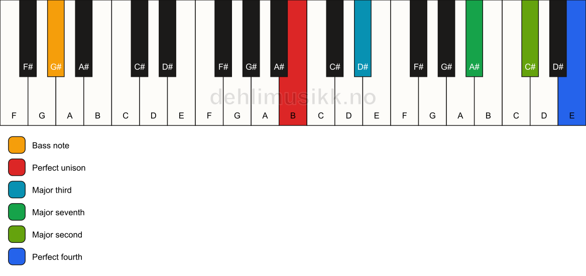 Piano keyboard showing the notes for a B maj11(no5)/G# chord
