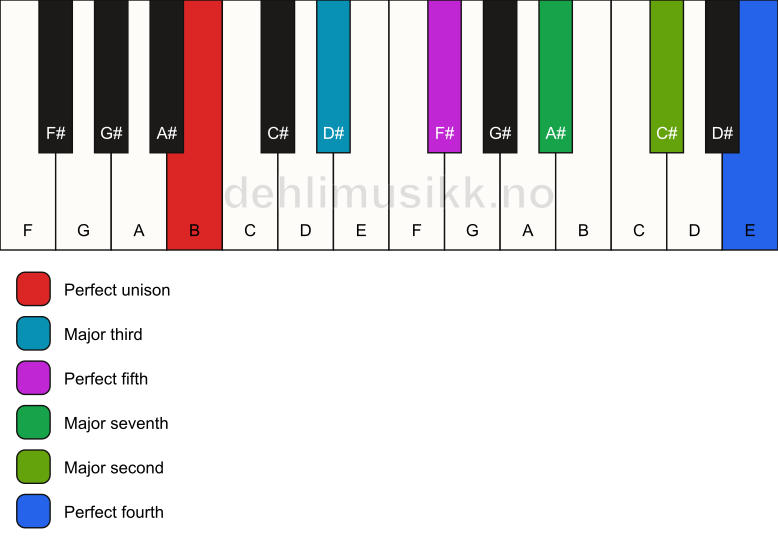 Piano keyboard showing the notes for a B maj11 chord
