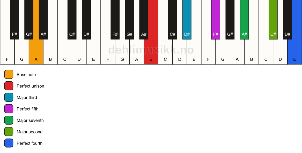 Piano keyboard showing the notes for a B maj11/A chord