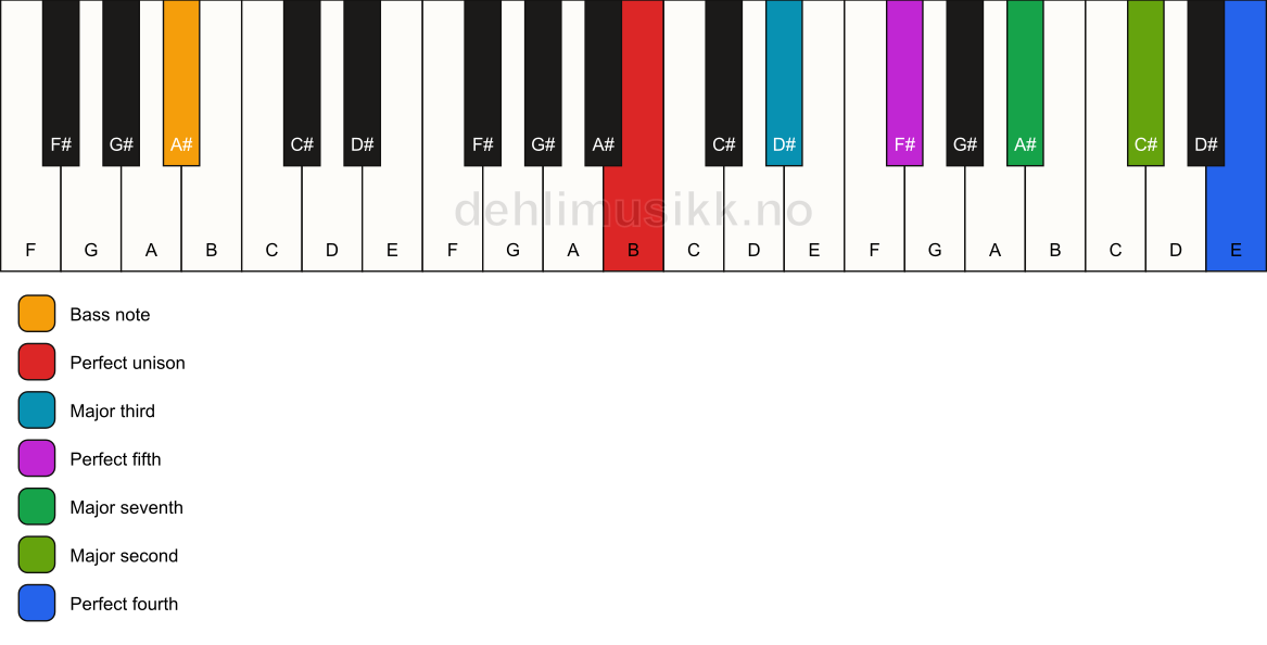 Piano keyboard showing the notes for a B maj11/A# chord