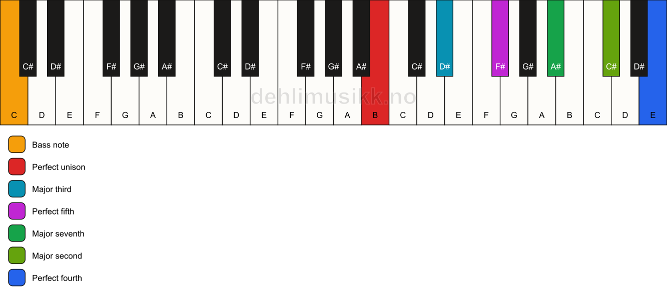 Piano keyboard showing the notes for a B maj11/C chord