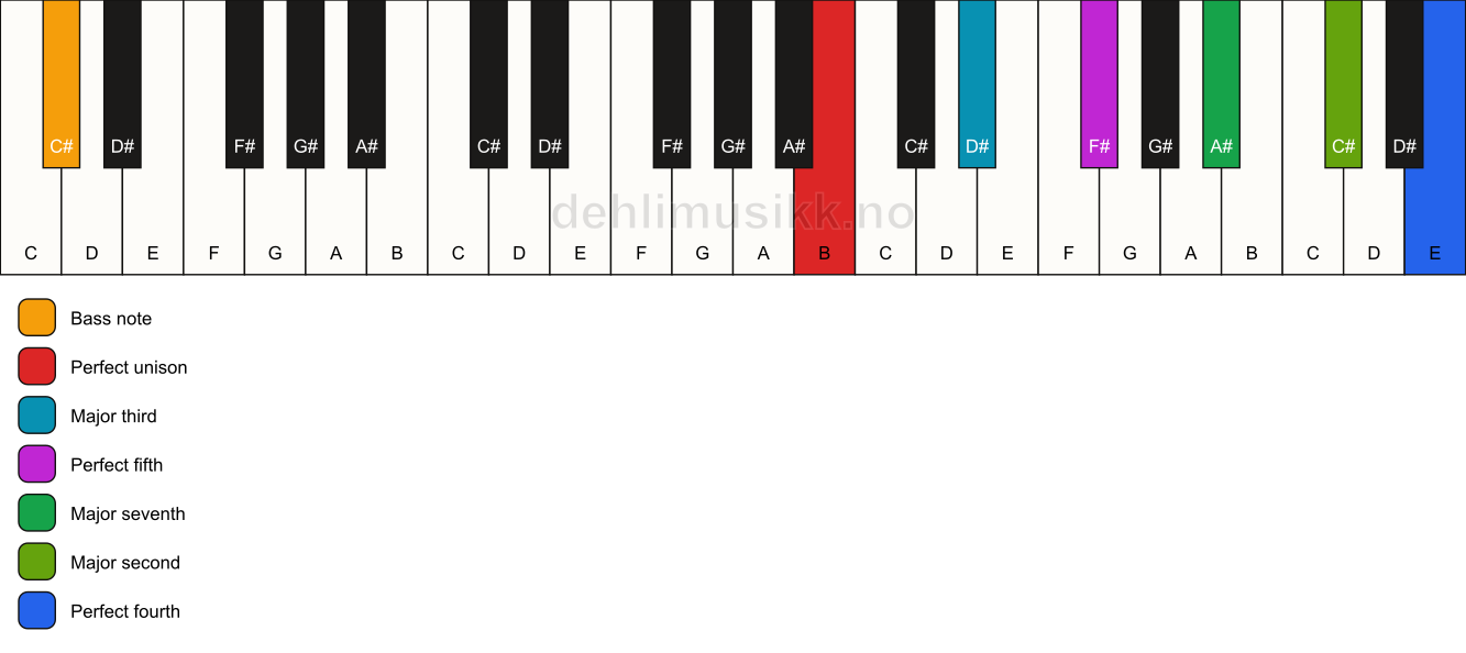 Piano keyboard showing the notes for a B maj11/C# chord