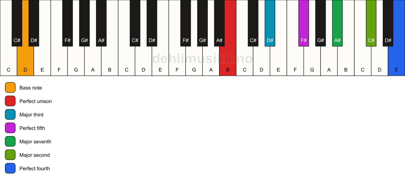 Piano keyboard showing the notes for a B maj11/D chord