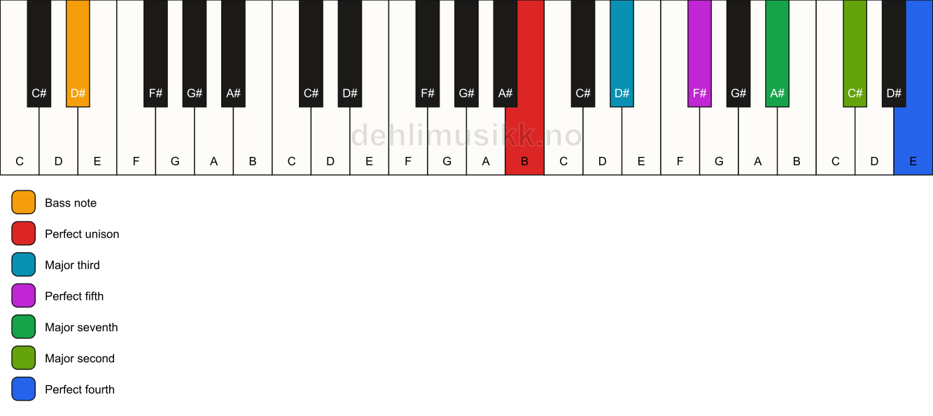 Piano keyboard showing the notes for a B maj11/D# chord