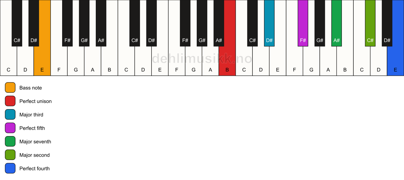 Piano keyboard showing the notes for a B maj11/E chord