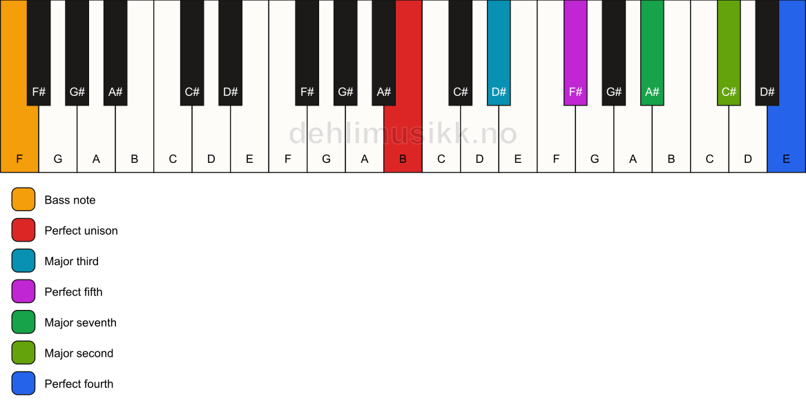 Piano keyboard showing the notes for a B maj11/F chord