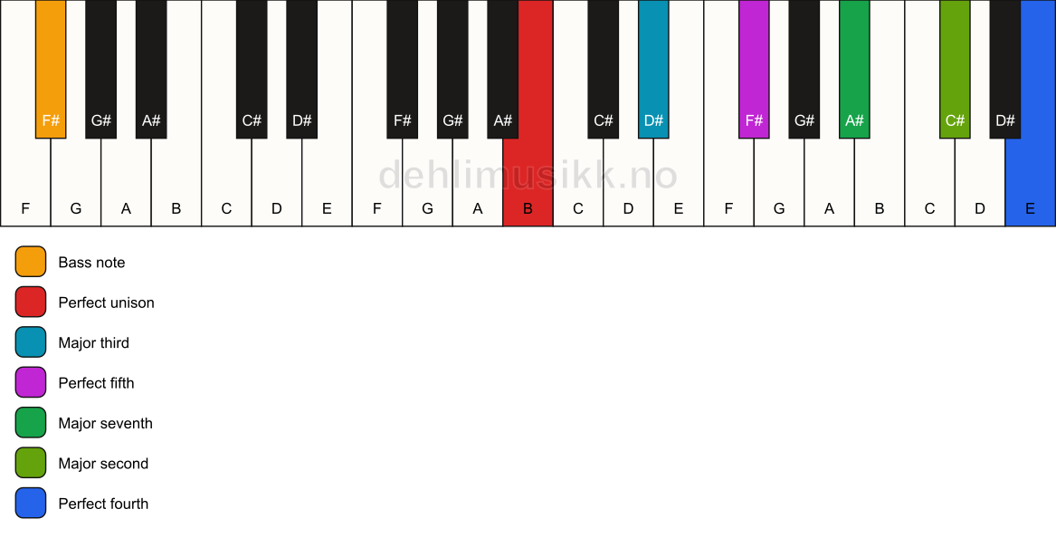 Piano keyboard showing the notes for a B maj11/F# chord