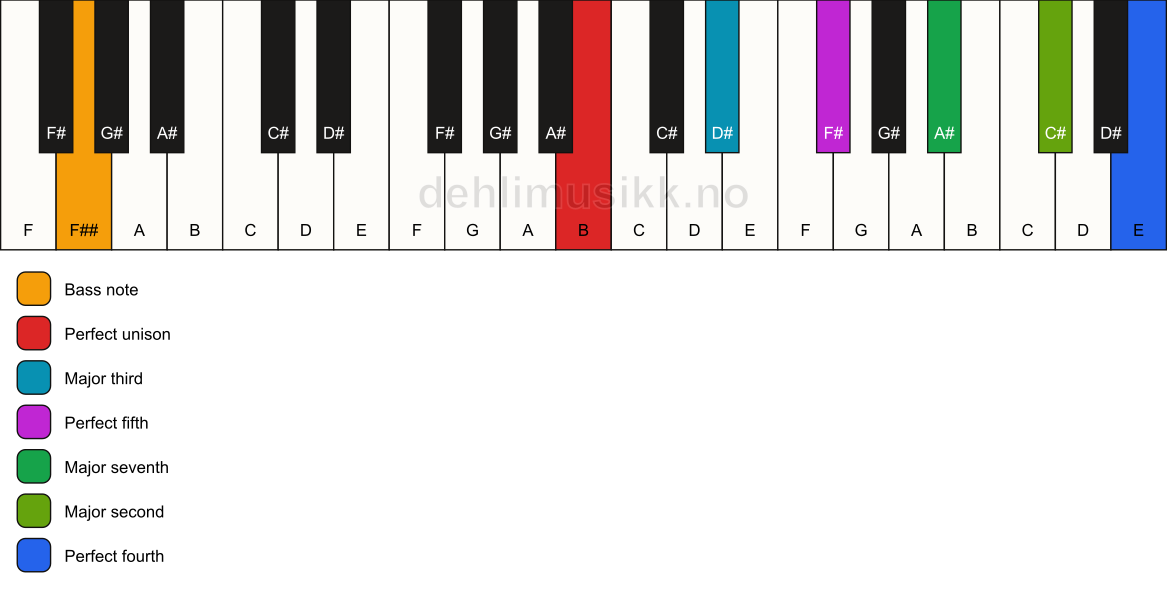 Piano keyboard showing the notes for a B maj11/F## chord