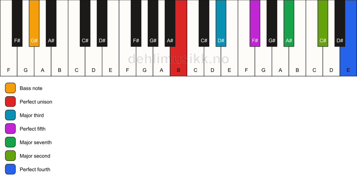 Piano keyboard showing the notes for a B maj11/G# chord