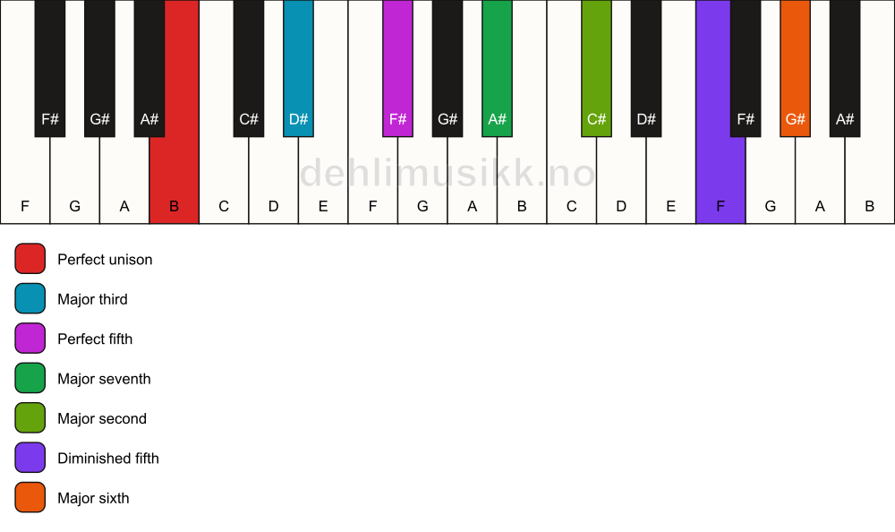 Piano keyboard showing the notes for a B maj13(#11) chord
