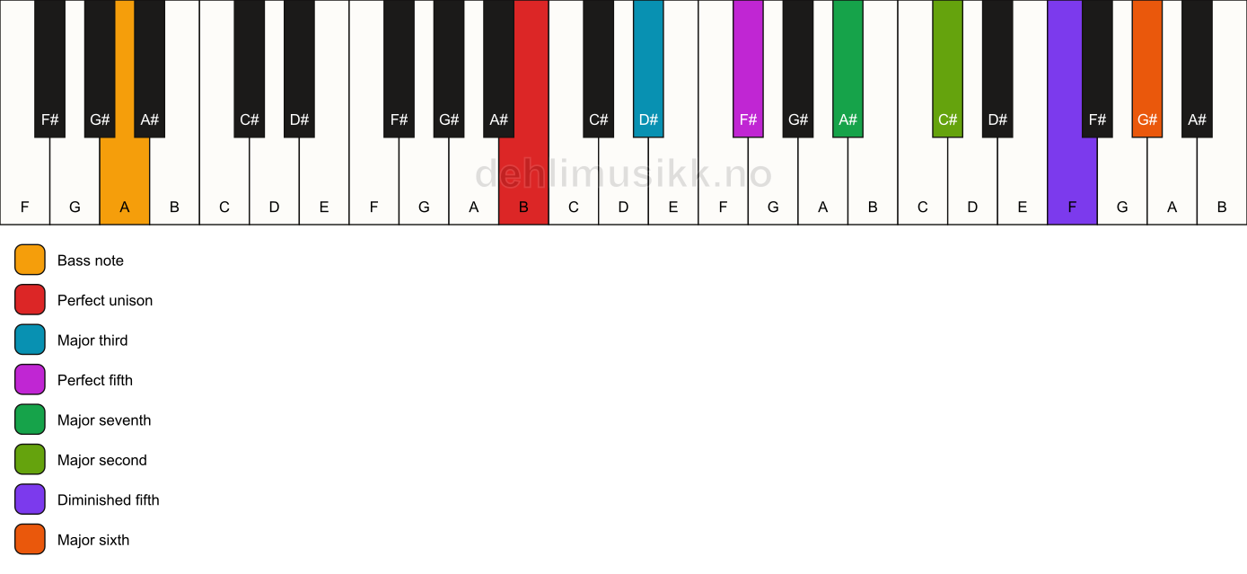 Piano keyboard showing the notes for a B maj13(#11)/A chord