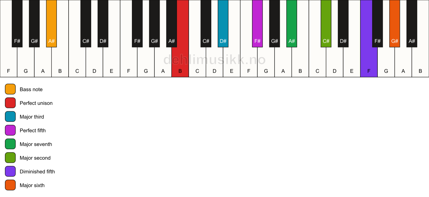 Piano keyboard showing the notes for a B maj13(#11)/A# chord