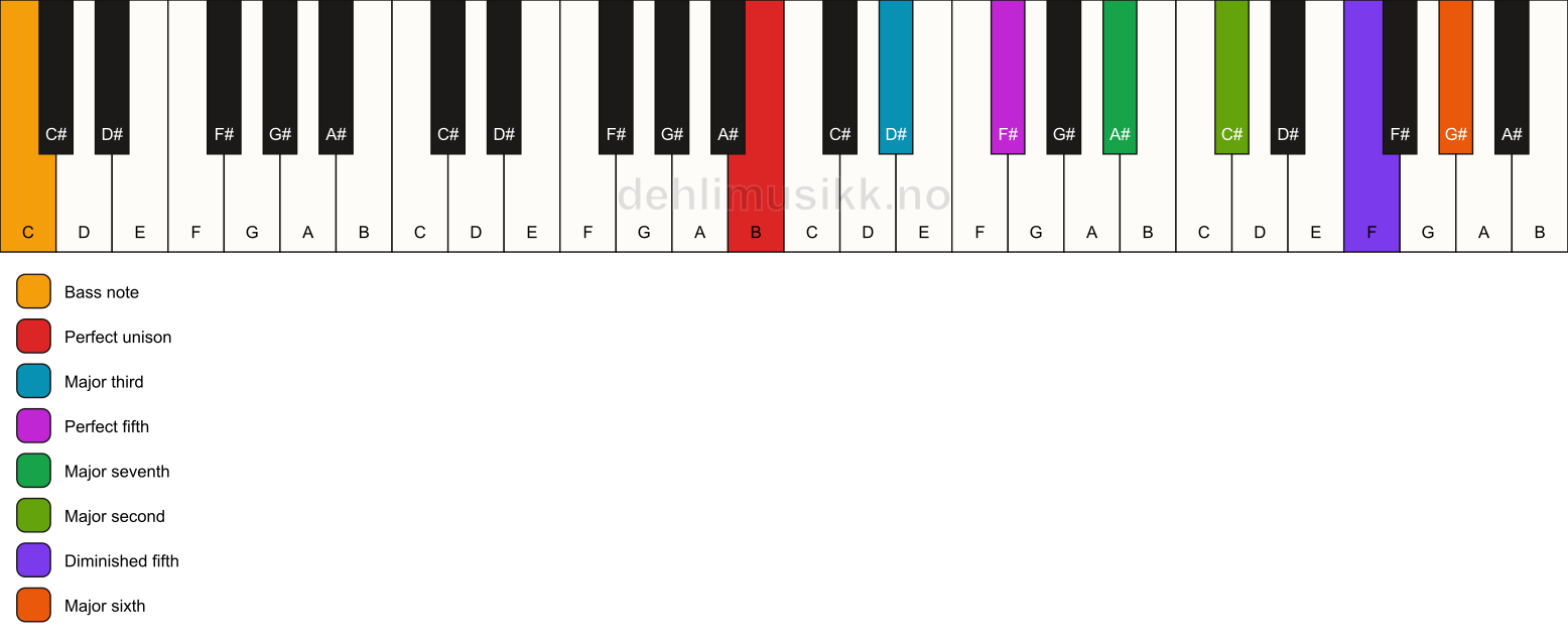 Piano keyboard showing the notes for a B maj13(#11)/C chord