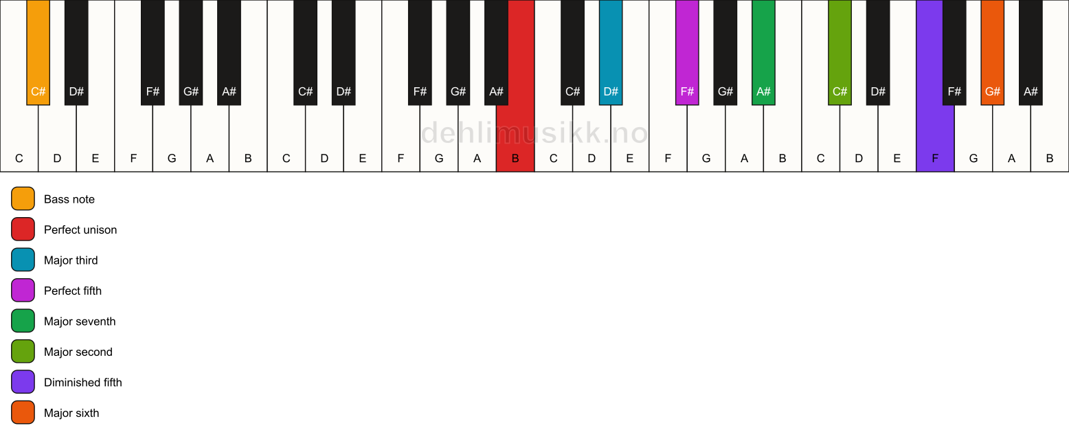 Piano keyboard showing the notes for a B maj13(#11)/C# chord