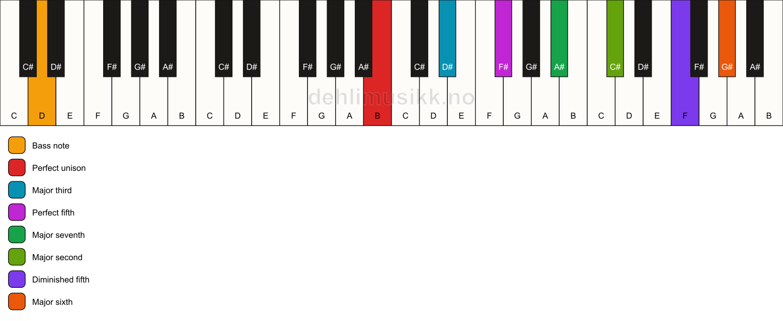 Piano keyboard showing the notes for a B maj13(#11)/D chord