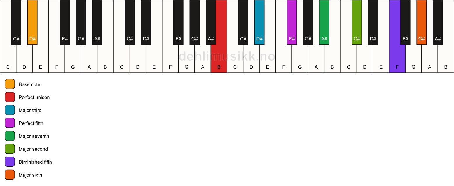 Piano keyboard showing the notes for a B maj13(#11)/D# chord