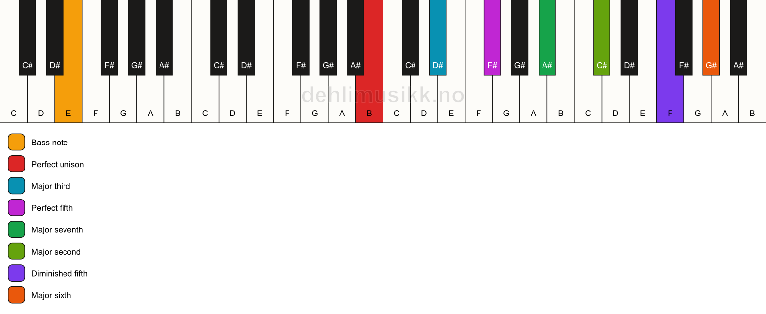 Piano keyboard showing the notes for a B maj13(#11)/E chord