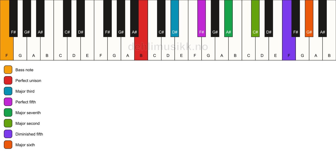 Piano keyboard showing the notes for a B maj13(#11)/F chord