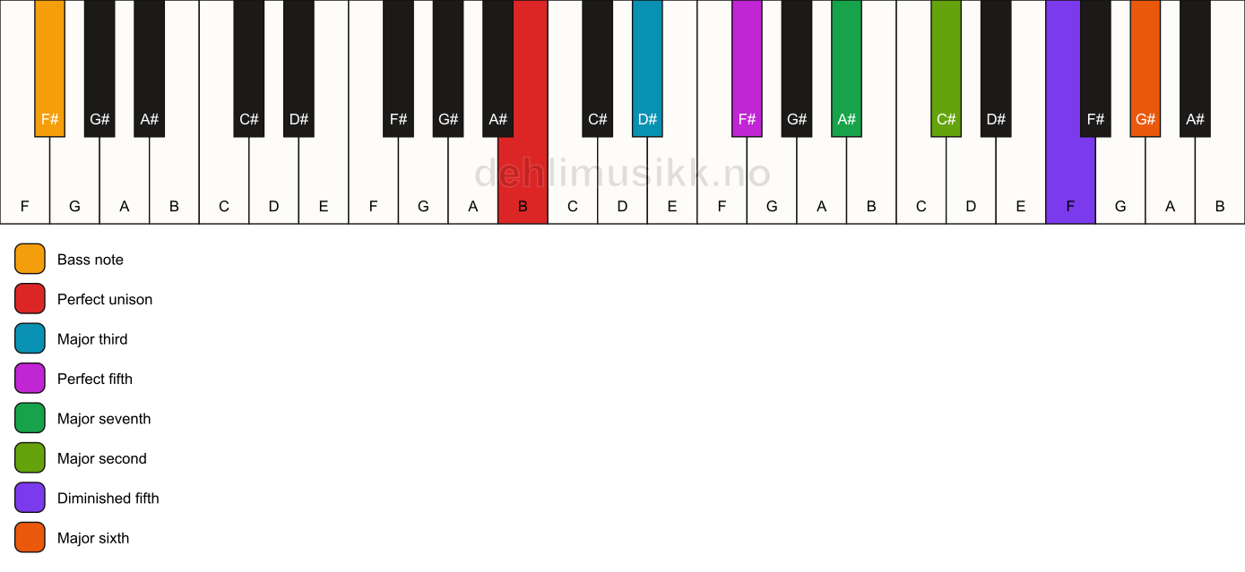 Piano keyboard showing the notes for a B maj13(#11)/F# chord