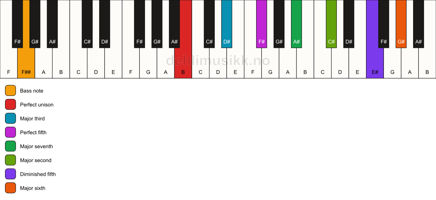 Piano keyboard showing the notes for a B maj13(#11)/F## chord