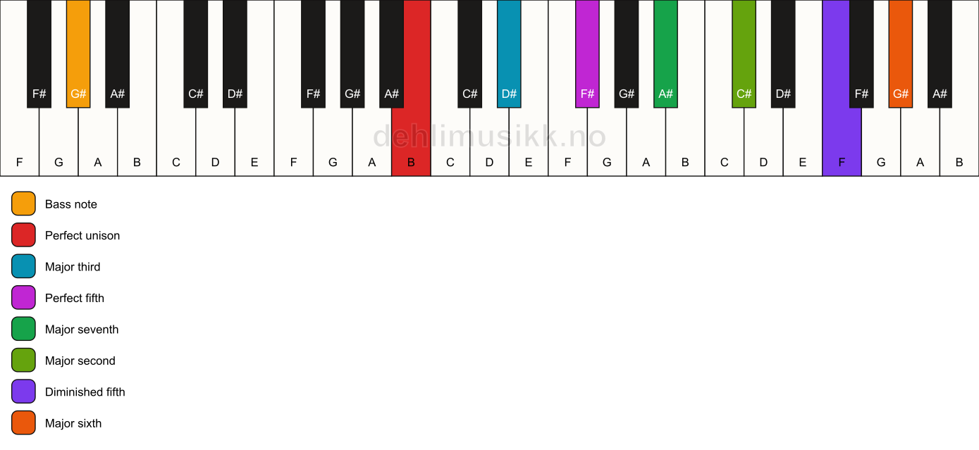 Piano keyboard showing the notes for a B maj13(#11)/G# chord