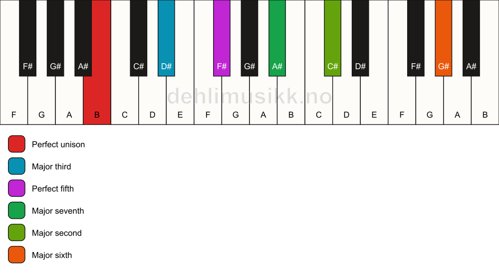 Piano keyboard showing the notes for a B maj13 chord