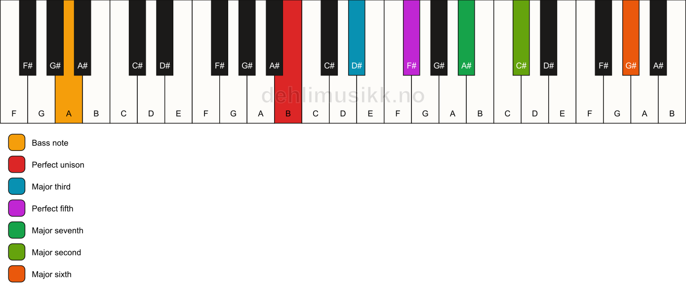 Piano keyboard showing the notes for a B maj13/A chord