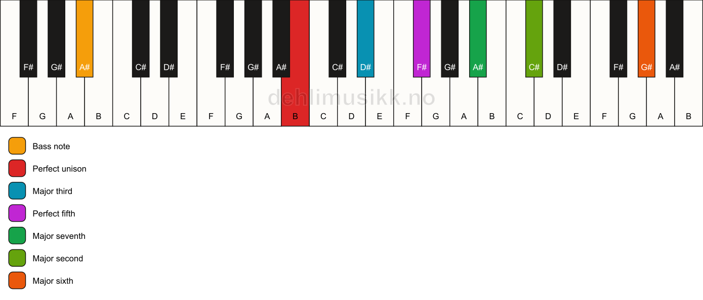 Piano keyboard showing the notes for a B maj13/A# chord