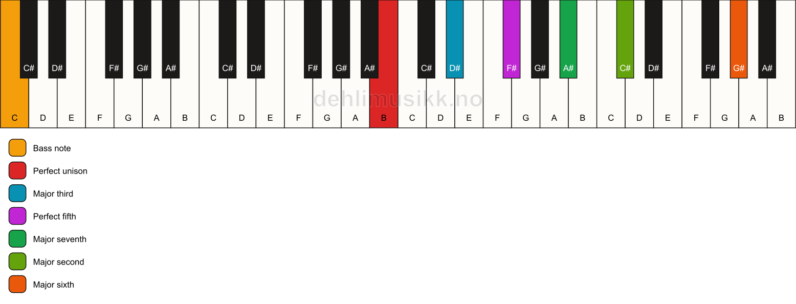 Piano keyboard showing the notes for a B maj13/C chord