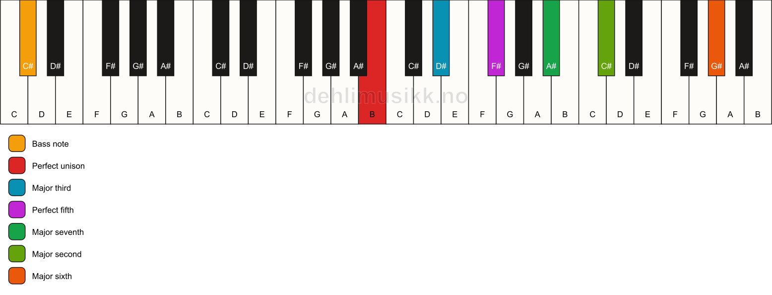 Piano keyboard showing the notes for a B maj13/C# chord