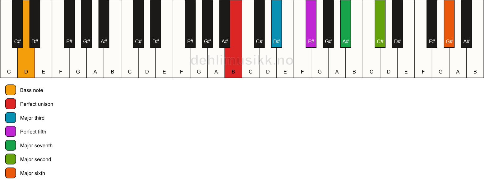 Piano keyboard showing the notes for a B maj13/D chord