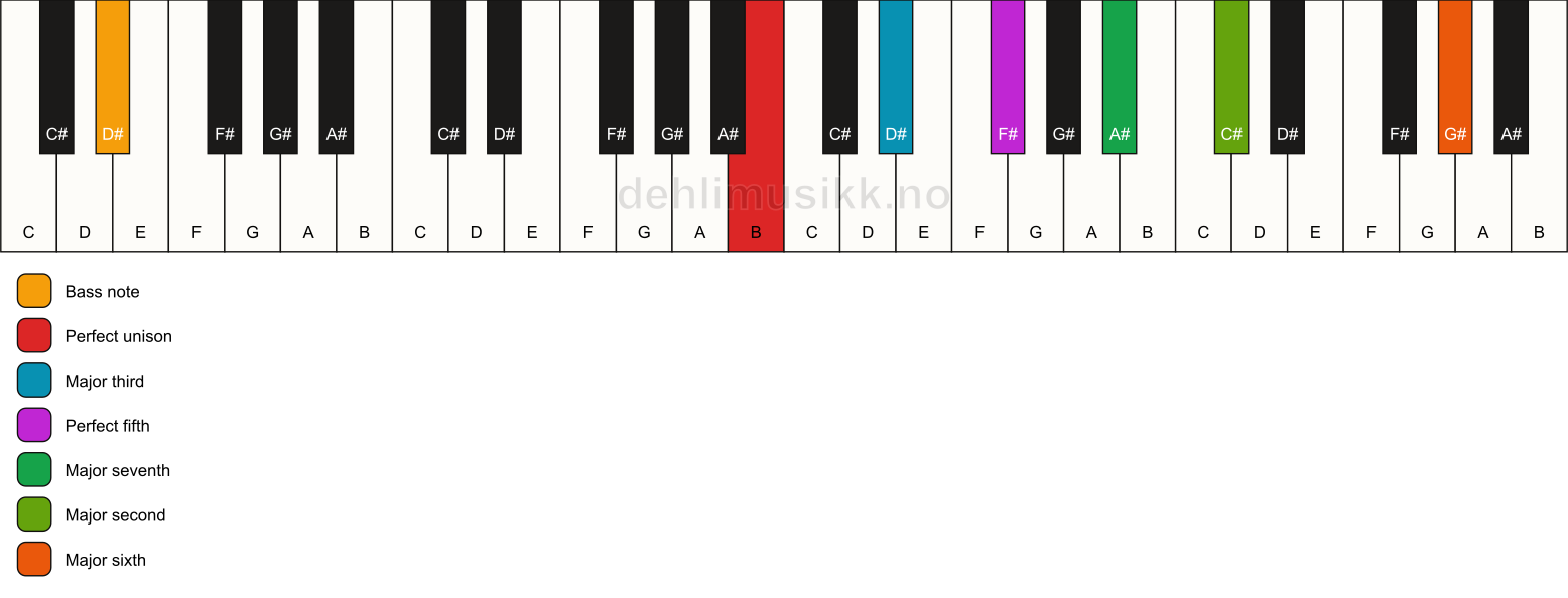 Piano keyboard showing the notes for a B maj13/D# chord