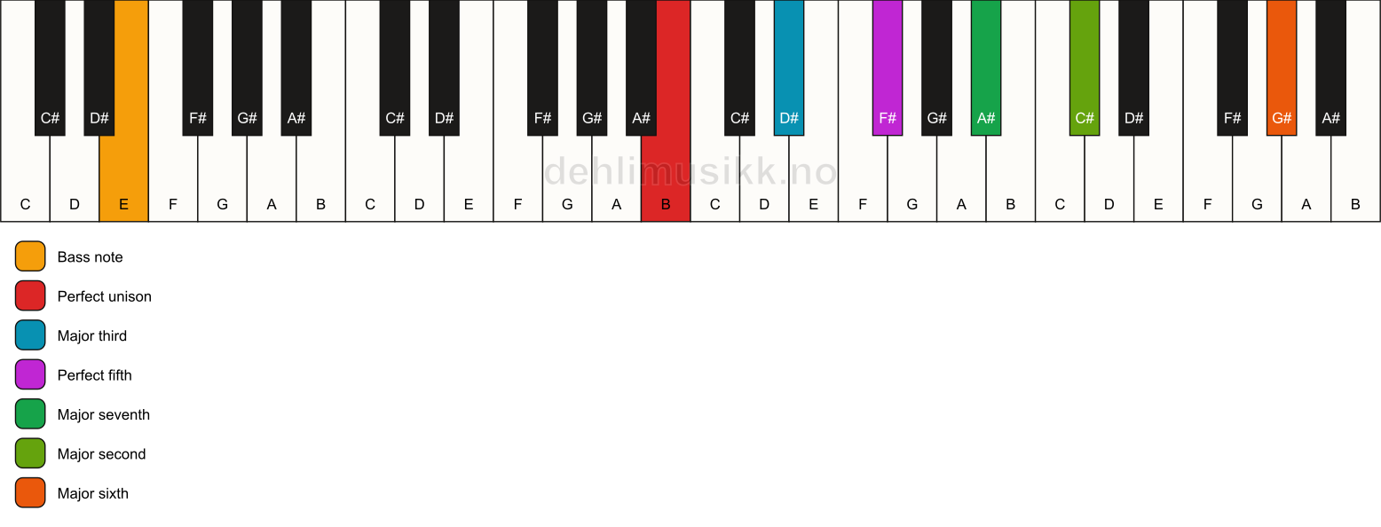 Piano keyboard showing the notes for a B maj13/E chord