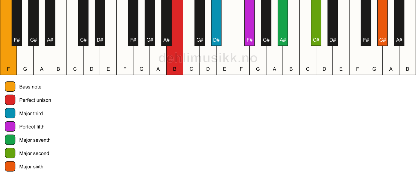 Piano keyboard showing the notes for a B maj13/F chord