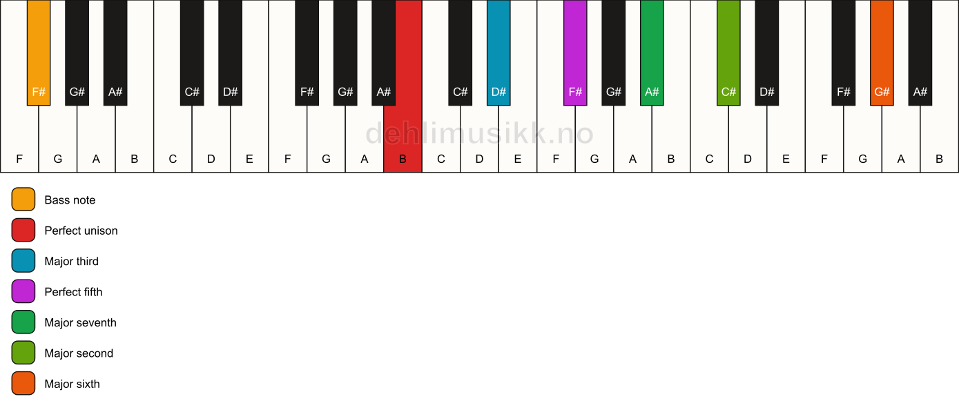Piano keyboard showing the notes for a B maj13/F# chord