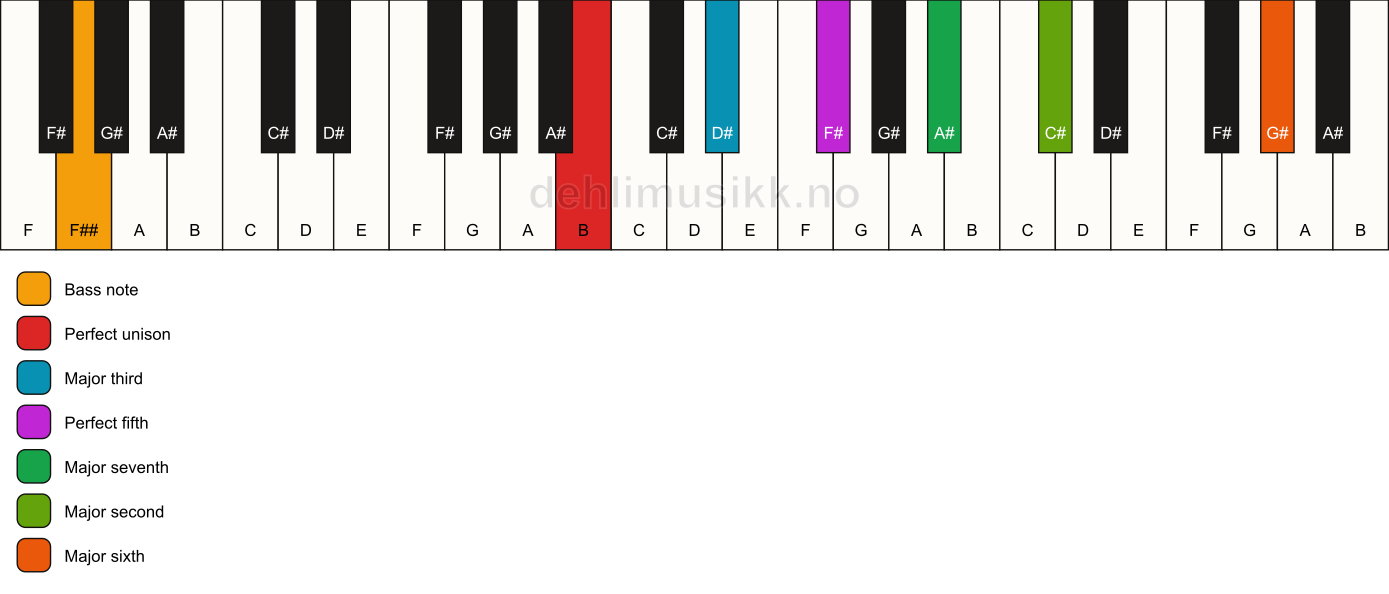 Piano keyboard showing the notes for a B maj13/F## chord