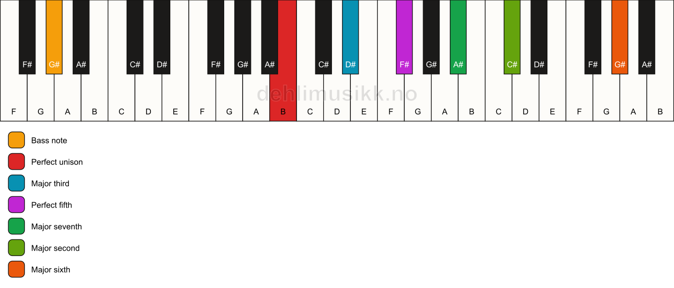 Piano keyboard showing the notes for a B maj13/G# chord
