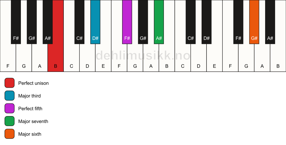Piano keyboard showing the notes for a B maj7(add13) chord