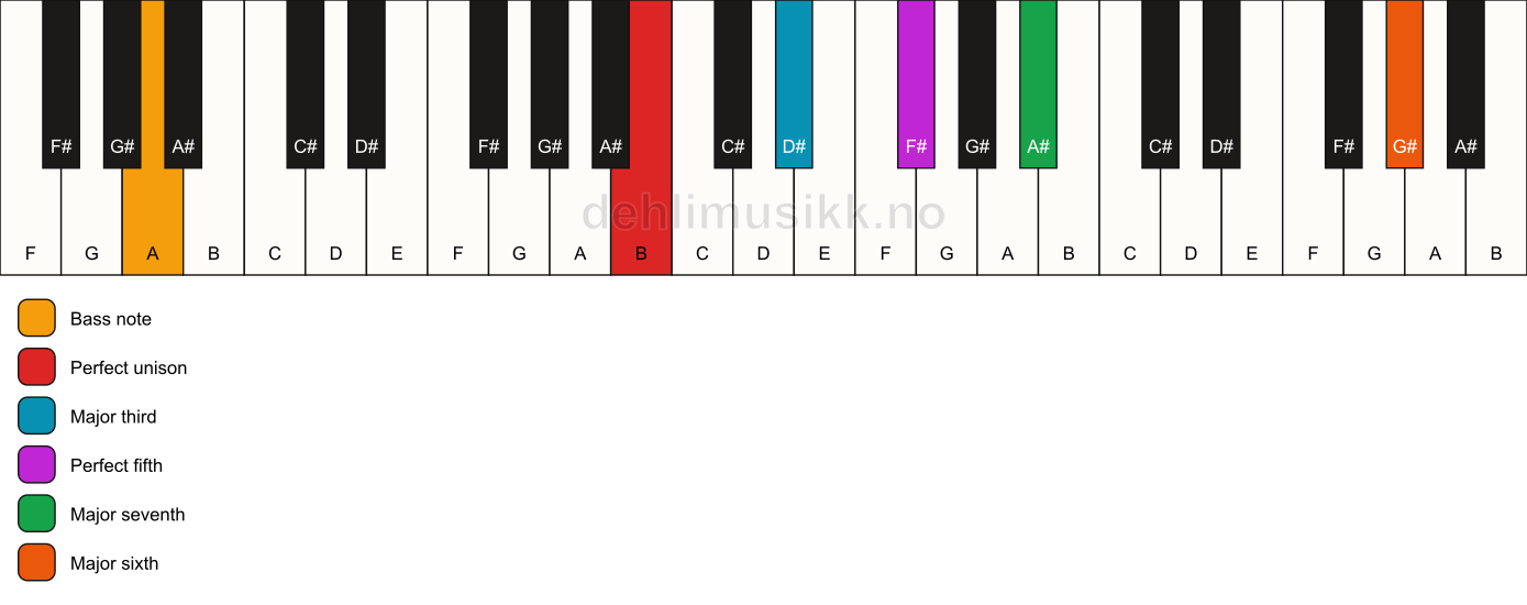 Piano keyboard showing the notes for a B maj7(add13)/A chord
