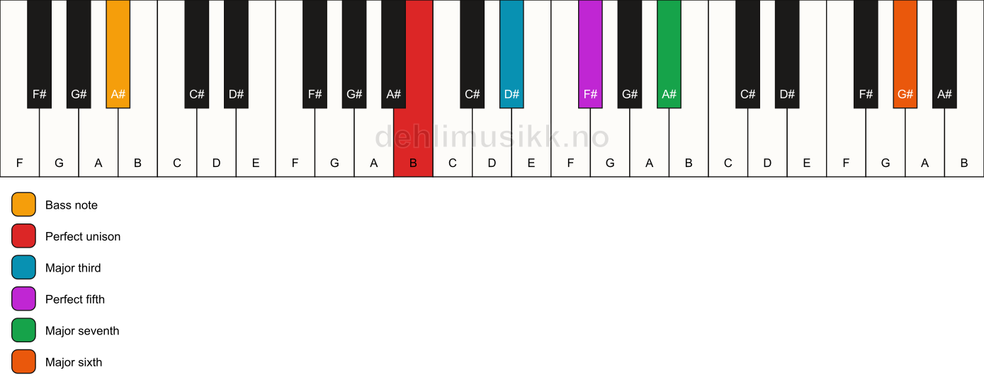 Piano keyboard showing the notes for a B maj7(add13)/A# chord
