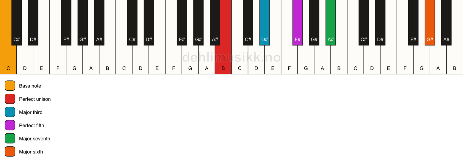 Piano keyboard showing the notes for a B maj7(add13)/C chord