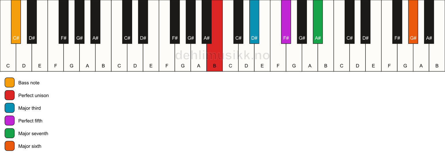 Piano keyboard showing the notes for a B maj7(add13)/C# chord