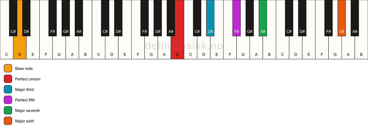 Piano keyboard showing the notes for a B maj7(add13)/D chord
