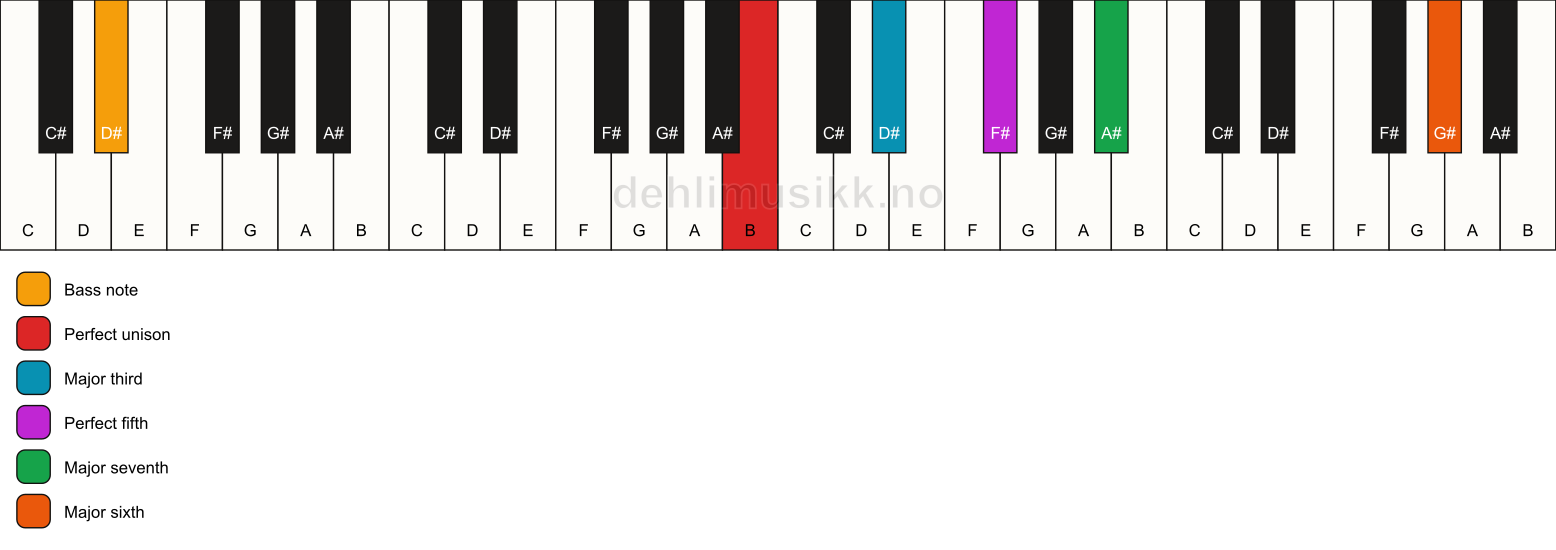 Piano keyboard showing the notes for a B maj7(add13)/D# chord