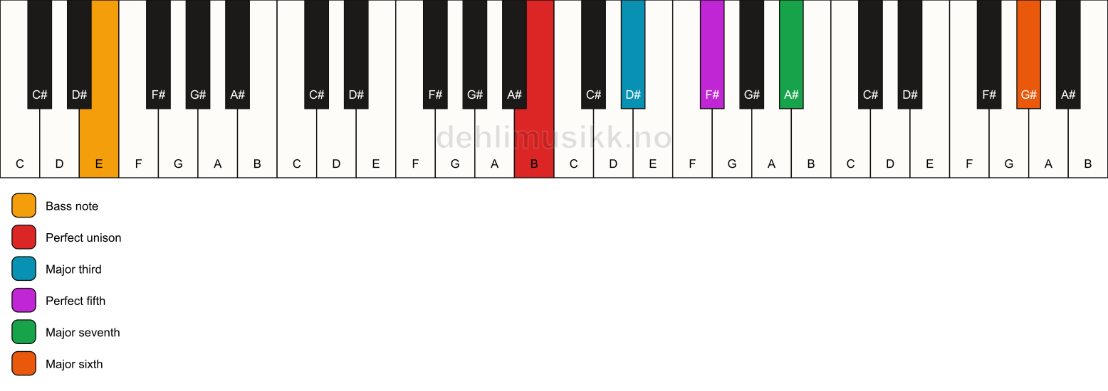 Piano keyboard showing the notes for a B maj7(add13)/E chord