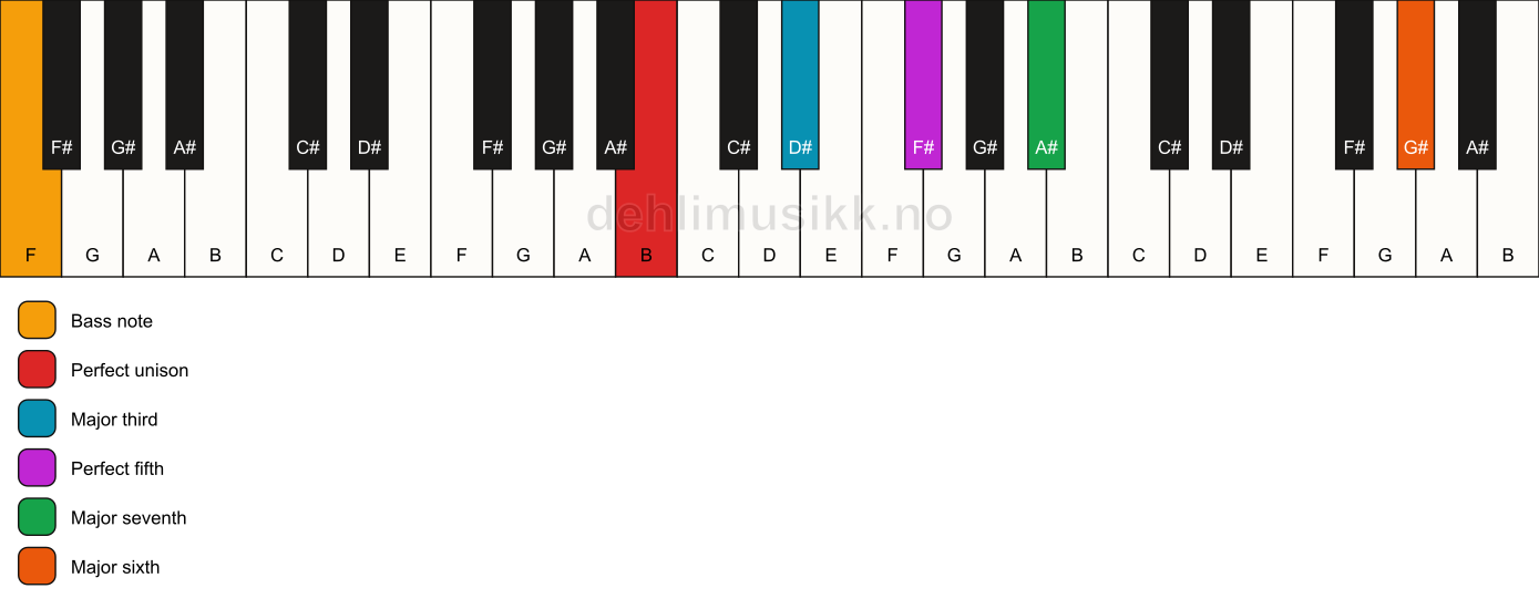Piano keyboard showing the notes for a B maj7(add13)/F chord