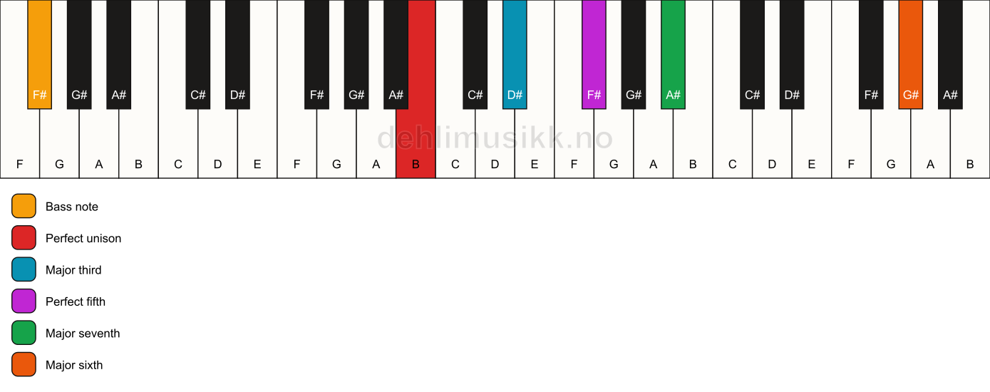 Piano keyboard showing the notes for a B maj7(add13)/F# chord