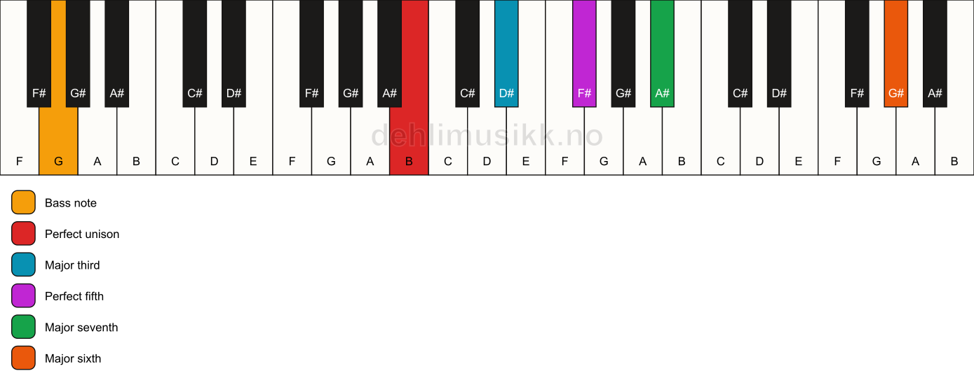 Piano keyboard showing the notes for a B maj7(add13)/G chord