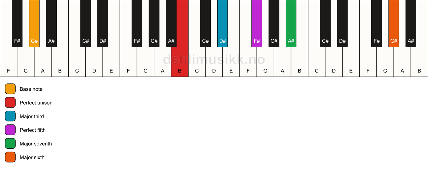 Piano keyboard showing the notes for a B maj7(add13)/G# chord